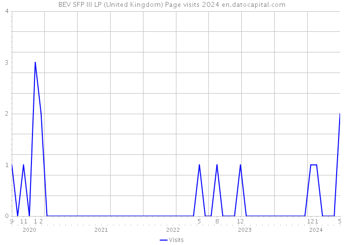 BEV SFP III LP (United Kingdom) Page visits 2024 