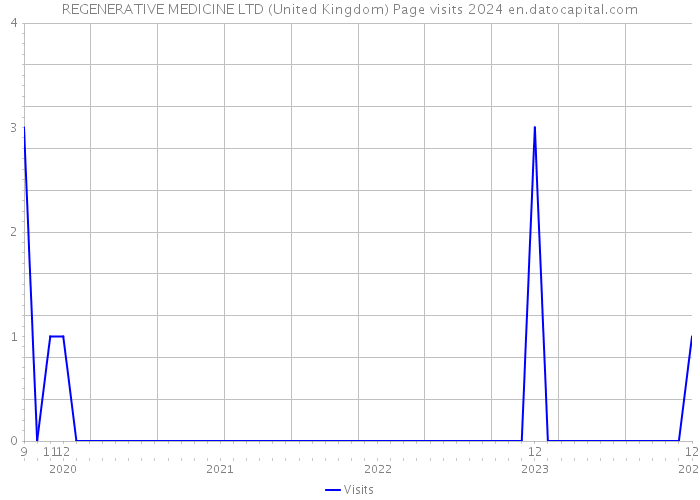 REGENERATIVE MEDICINE LTD (United Kingdom) Page visits 2024 
