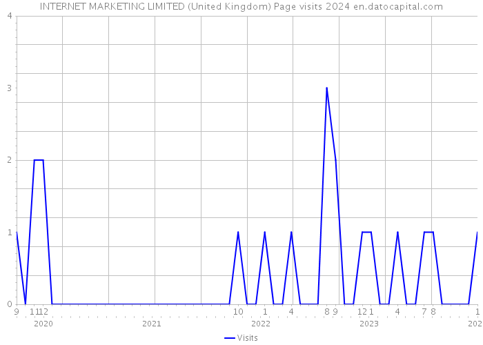 INTERNET MARKETING LIMITED (United Kingdom) Page visits 2024 