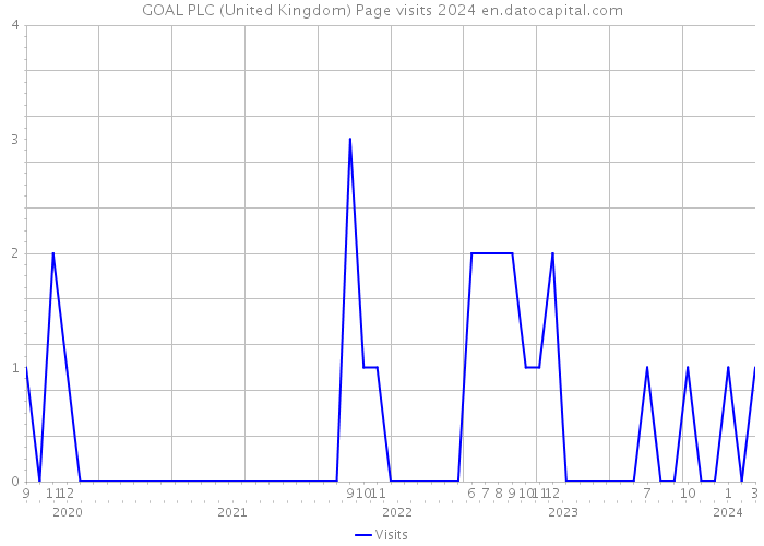 GOAL PLC (United Kingdom) Page visits 2024 