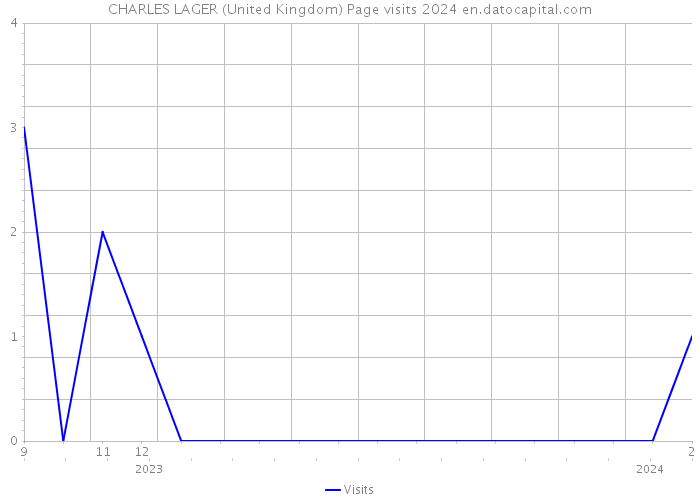 CHARLES LAGER (United Kingdom) Page visits 2024 