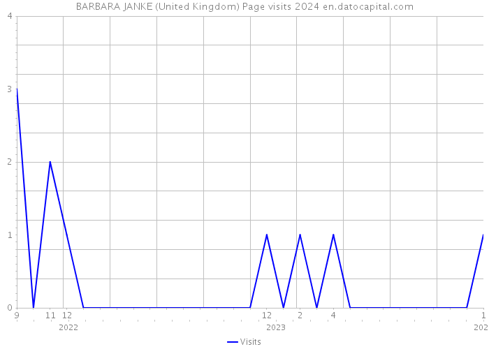 BARBARA JANKE (United Kingdom) Page visits 2024 