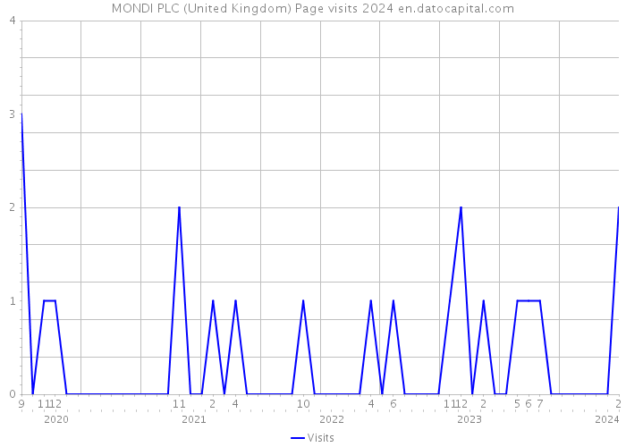MONDI PLC (United Kingdom) Page visits 2024 
