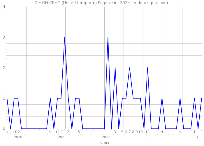 SIMON GRAY (United Kingdom) Page visits 2024 