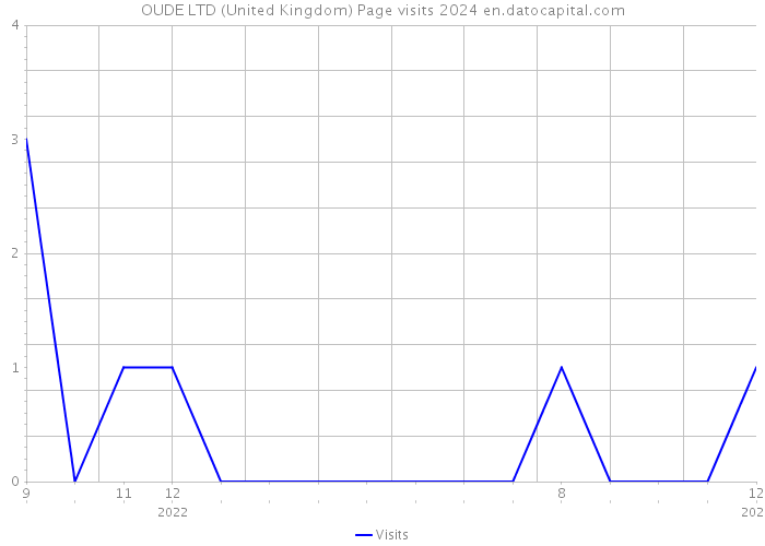OUDE LTD (United Kingdom) Page visits 2024 
