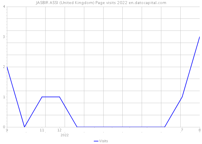 JASBIR ASSI (United Kingdom) Page visits 2022 