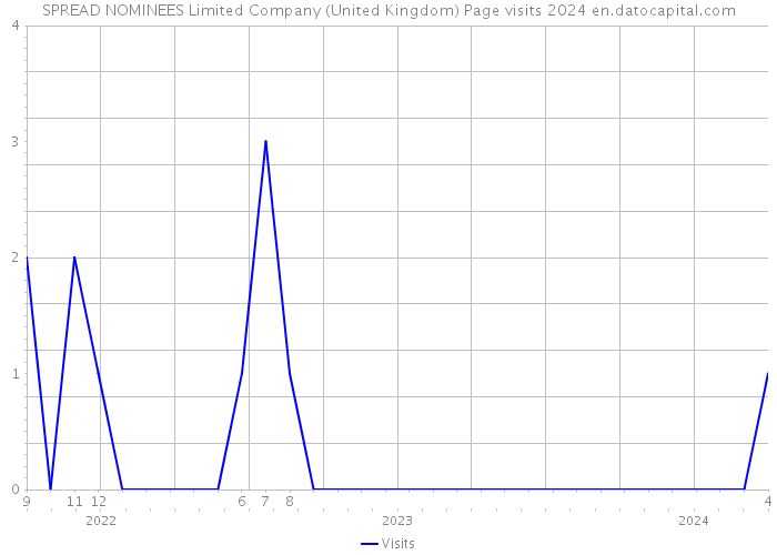 SPREAD NOMINEES Limited Company (United Kingdom) Page visits 2024 