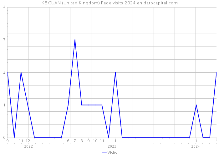 KE GUAN (United Kingdom) Page visits 2024 