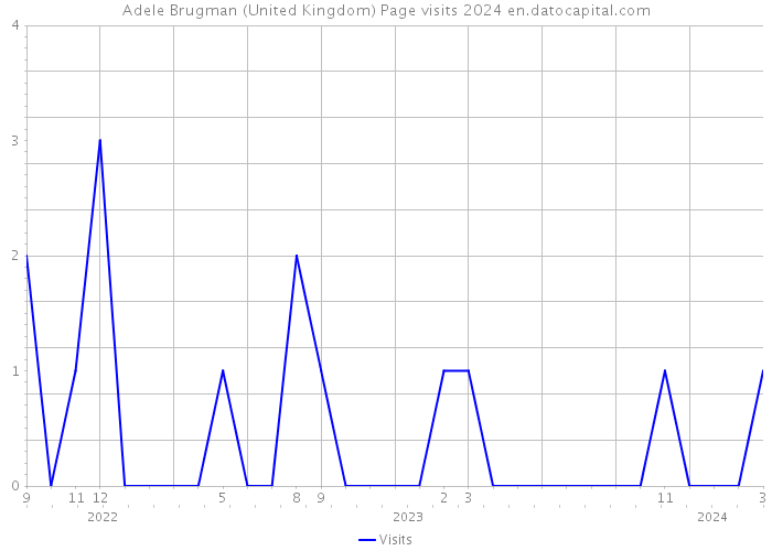 Adele Brugman (United Kingdom) Page visits 2024 