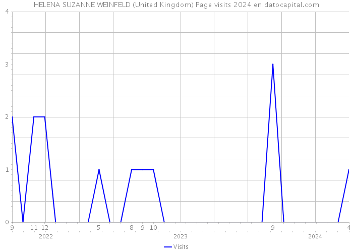 HELENA SUZANNE WEINFELD (United Kingdom) Page visits 2024 