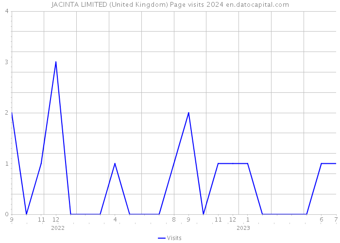 JACINTA LIMITED (United Kingdom) Page visits 2024 