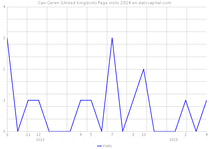 Can Geren (United Kingdom) Page visits 2024 