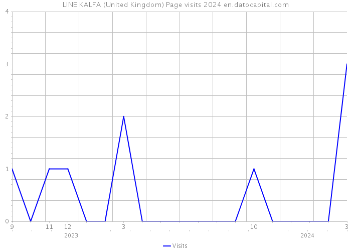 LINE KALFA (United Kingdom) Page visits 2024 