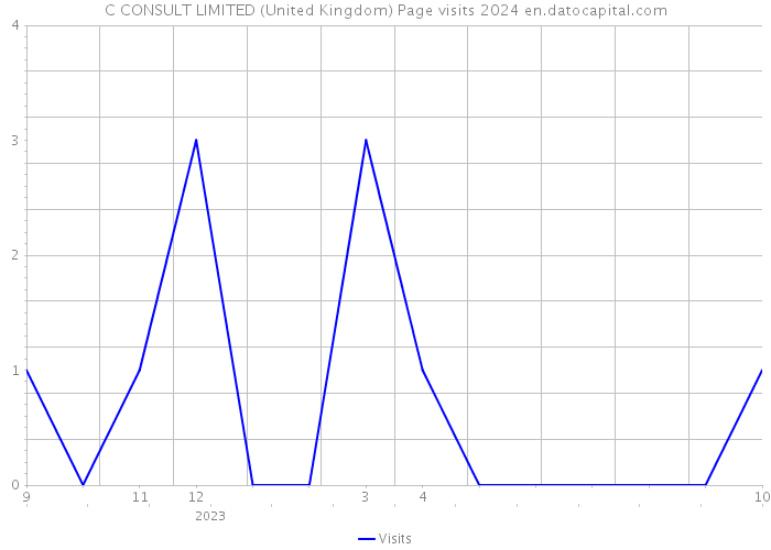 C CONSULT LIMITED (United Kingdom) Page visits 2024 