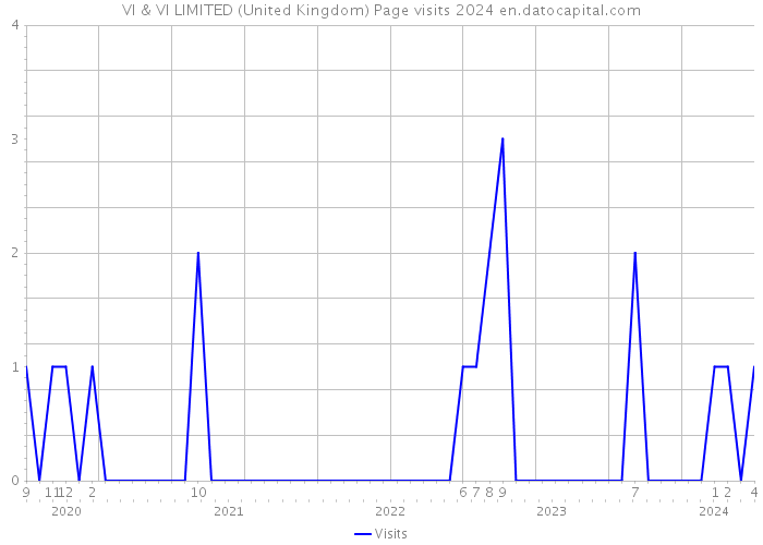 VI & VI LIMITED (United Kingdom) Page visits 2024 