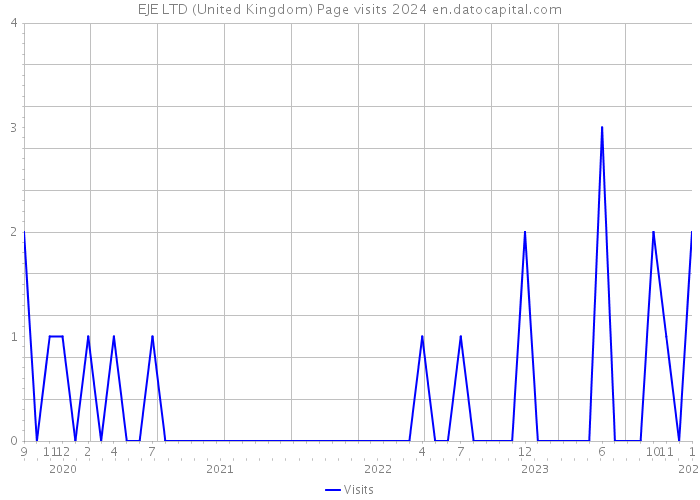EJE LTD (United Kingdom) Page visits 2024 