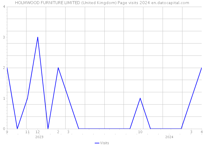 HOLMWOOD FURNITURE LIMITED (United Kingdom) Page visits 2024 