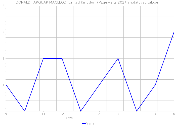 DONALD FARQUAR MACLEOD (United Kingdom) Page visits 2024 