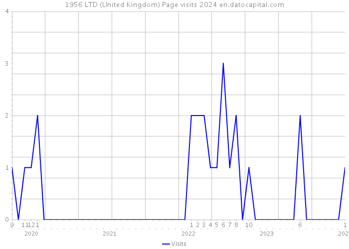 1956 LTD (United Kingdom) Page visits 2024 