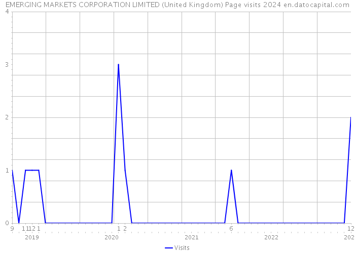 EMERGING MARKETS CORPORATION LIMITED (United Kingdom) Page visits 2024 
