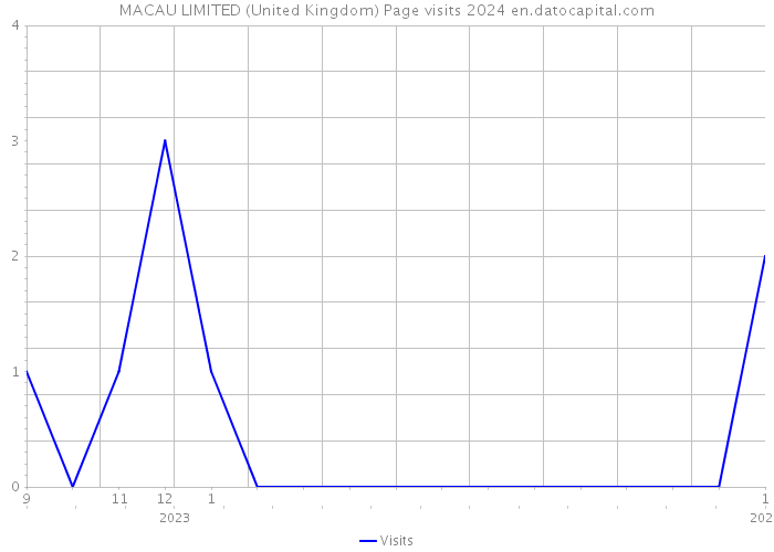 MACAU LIMITED (United Kingdom) Page visits 2024 