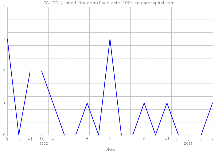 UPA LTD. (United Kingdom) Page visits 2024 