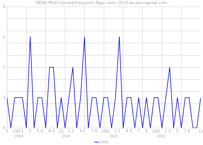 RENE FRUH (United Kingdom) Page visits 2024 