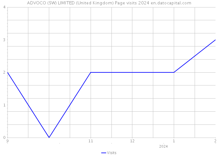 ADVOCO (SW) LIMITED (United Kingdom) Page visits 2024 