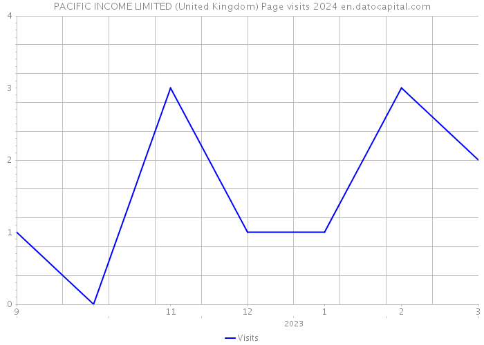 PACIFIC INCOME LIMITED (United Kingdom) Page visits 2024 