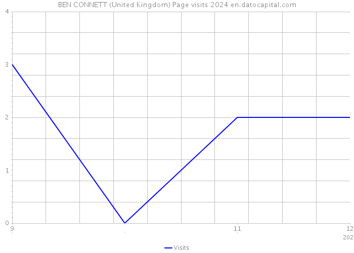 BEN CONNETT (United Kingdom) Page visits 2024 