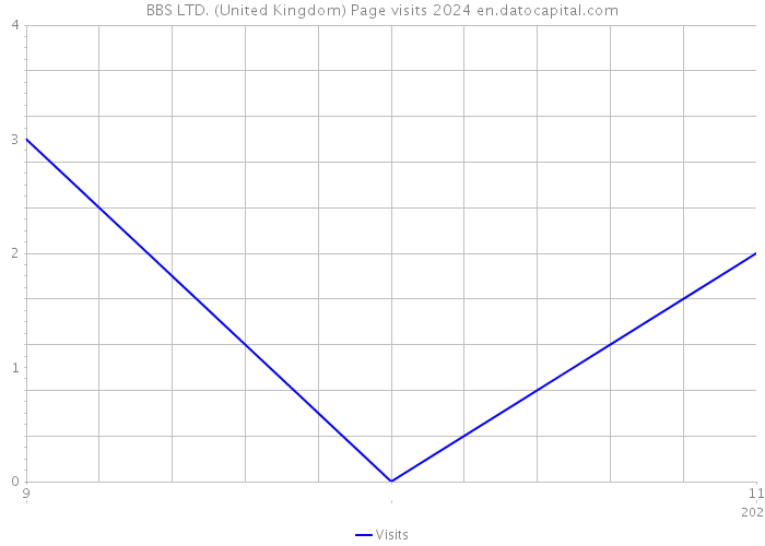 BBS LTD. (United Kingdom) Page visits 2024 