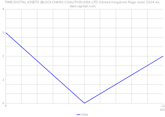 TIME DIGITAL ASSETS (BLOCKCHAIN) COALITION ASIA LTD (United Kingdom) Page visits 2024 