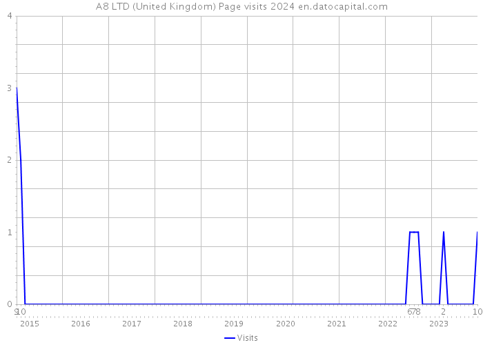 A8 LTD (United Kingdom) Page visits 2024 