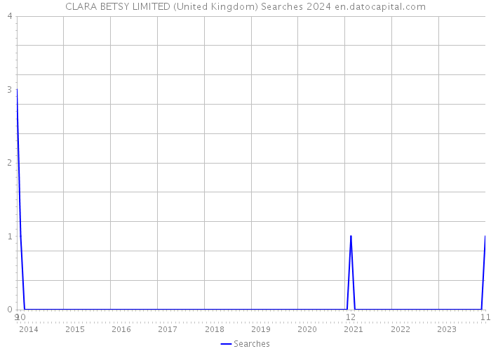 CLARA BETSY LIMITED (United Kingdom) Searches 2024 