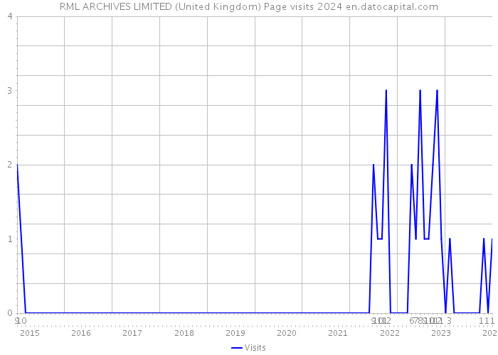 RML ARCHIVES LIMITED (United Kingdom) Page visits 2024 