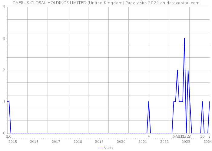 CAERUS GLOBAL HOLDINGS LIMITED (United Kingdom) Page visits 2024 