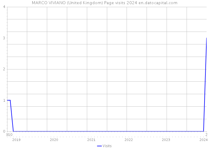 MARCO VIVIANO (United Kingdom) Page visits 2024 