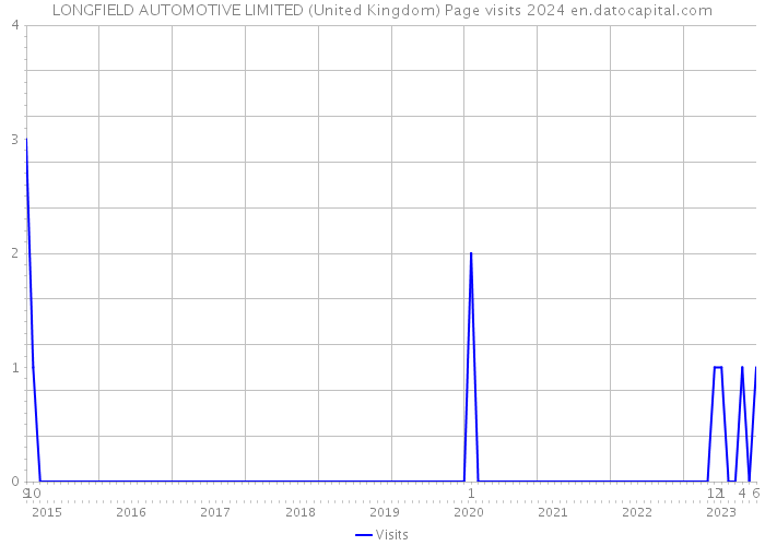 LONGFIELD AUTOMOTIVE LIMITED (United Kingdom) Page visits 2024 