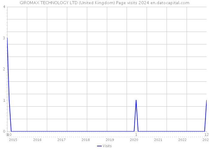GIROMAX TECHNOLOGY LTD (United Kingdom) Page visits 2024 