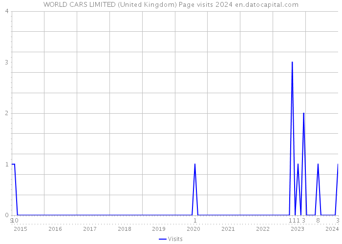 WORLD CARS LIMITED (United Kingdom) Page visits 2024 