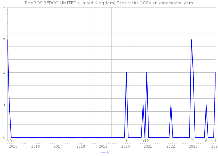 PHAROS REDCO LIMITED (United Kingdom) Page visits 2024 