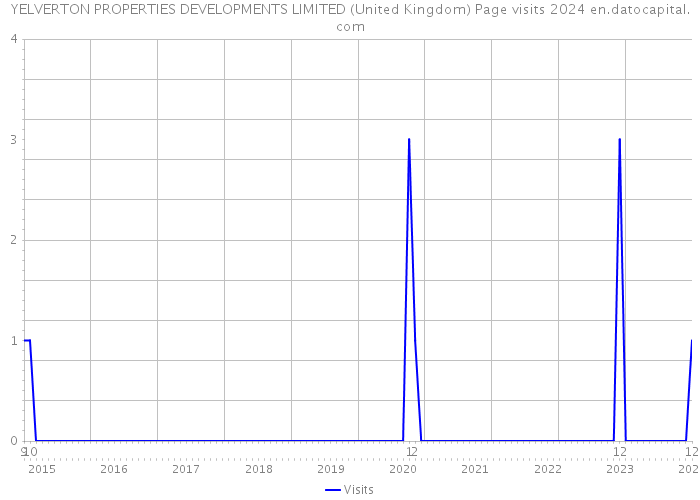 YELVERTON PROPERTIES DEVELOPMENTS LIMITED (United Kingdom) Page visits 2024 