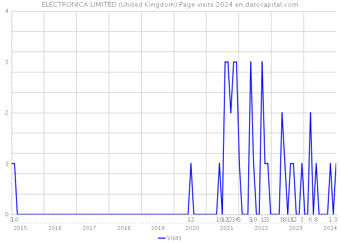 ELECTRONICA LIMITED (United Kingdom) Page visits 2024 