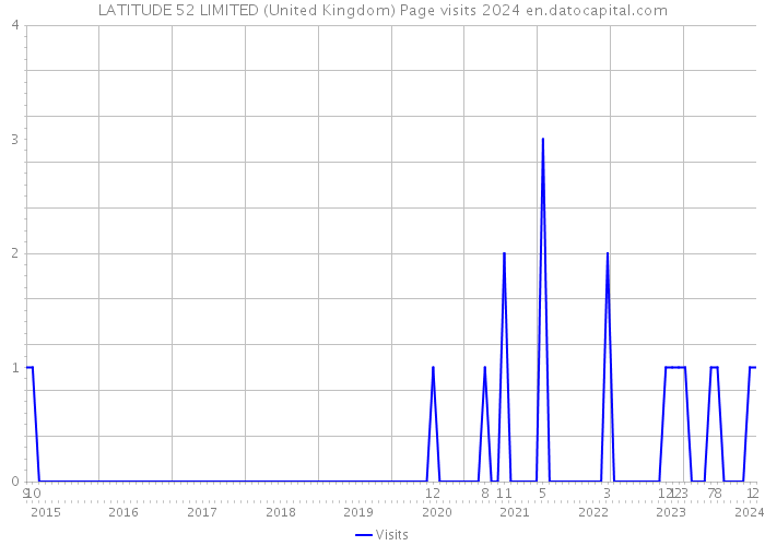 LATITUDE 52 LIMITED (United Kingdom) Page visits 2024 