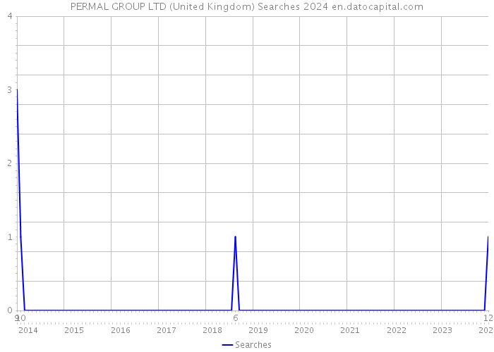 PERMAL GROUP LTD (United Kingdom) Searches 2024 