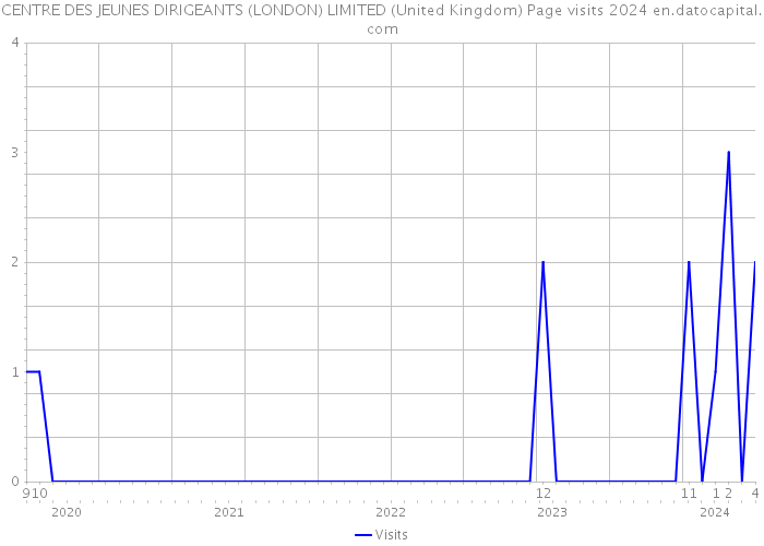 CENTRE DES JEUNES DIRIGEANTS (LONDON) LIMITED (United Kingdom) Page visits 2024 