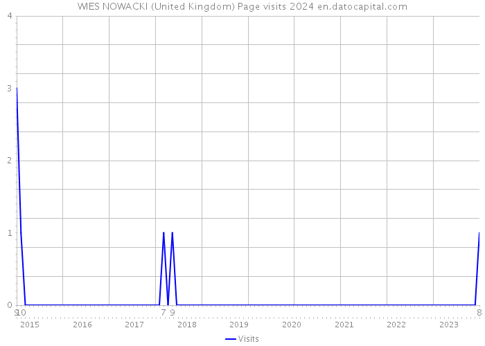 WIES NOWACKI (United Kingdom) Page visits 2024 