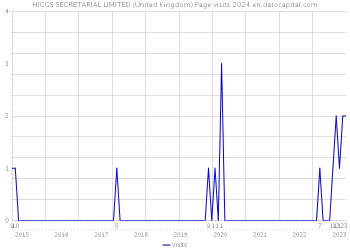HIGGS SECRETARIAL LIMITED (United Kingdom) Page visits 2024 