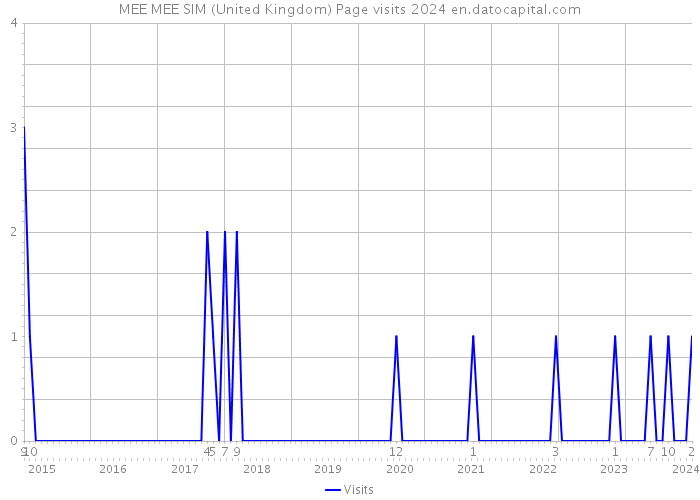MEE MEE SIM (United Kingdom) Page visits 2024 