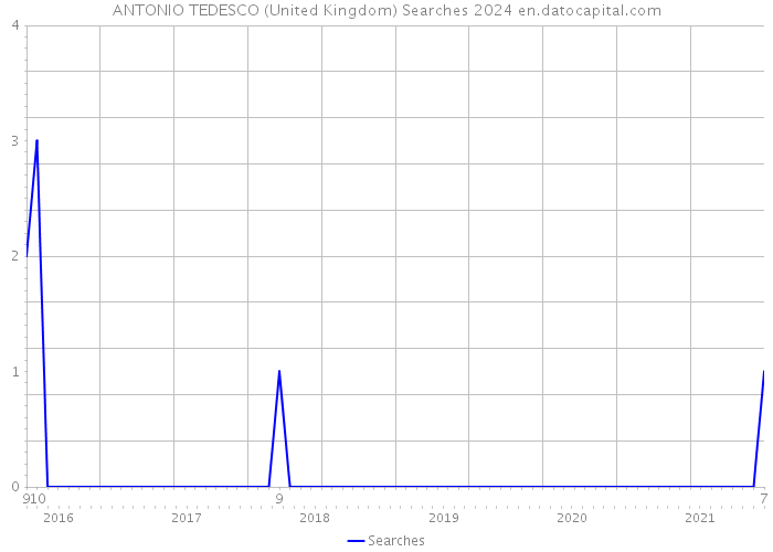 ANTONIO TEDESCO (United Kingdom) Searches 2024 